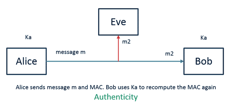 MAC principle