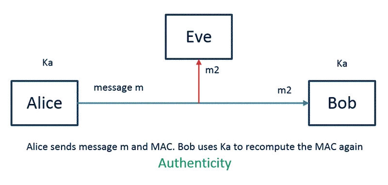 MAC principle