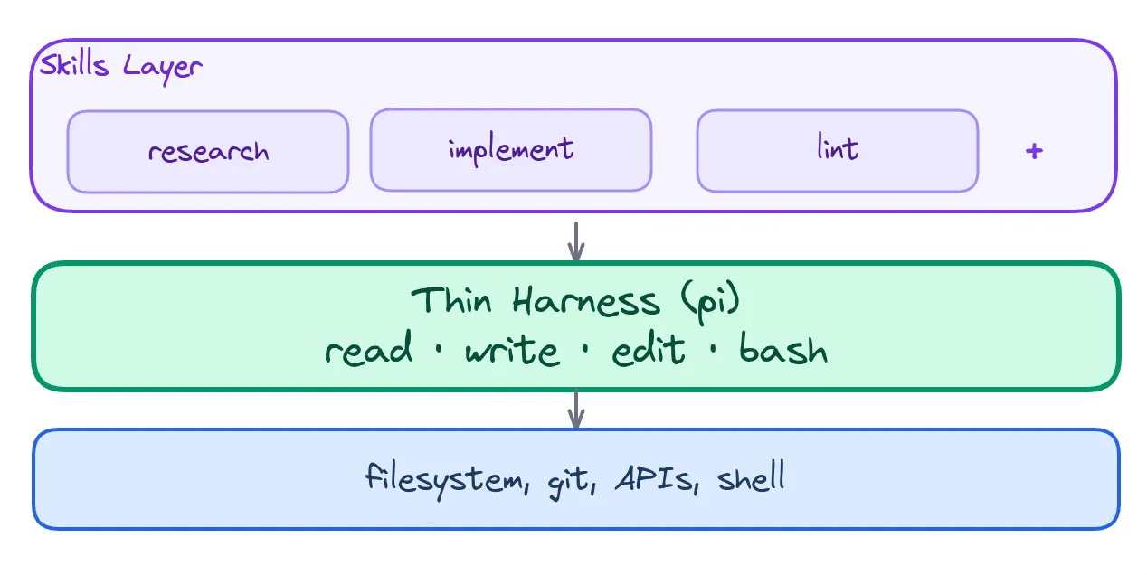 Fat Skills → Thin Harness → Application stack diagram
