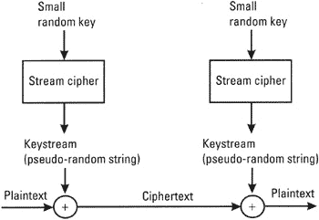 Stream cipher